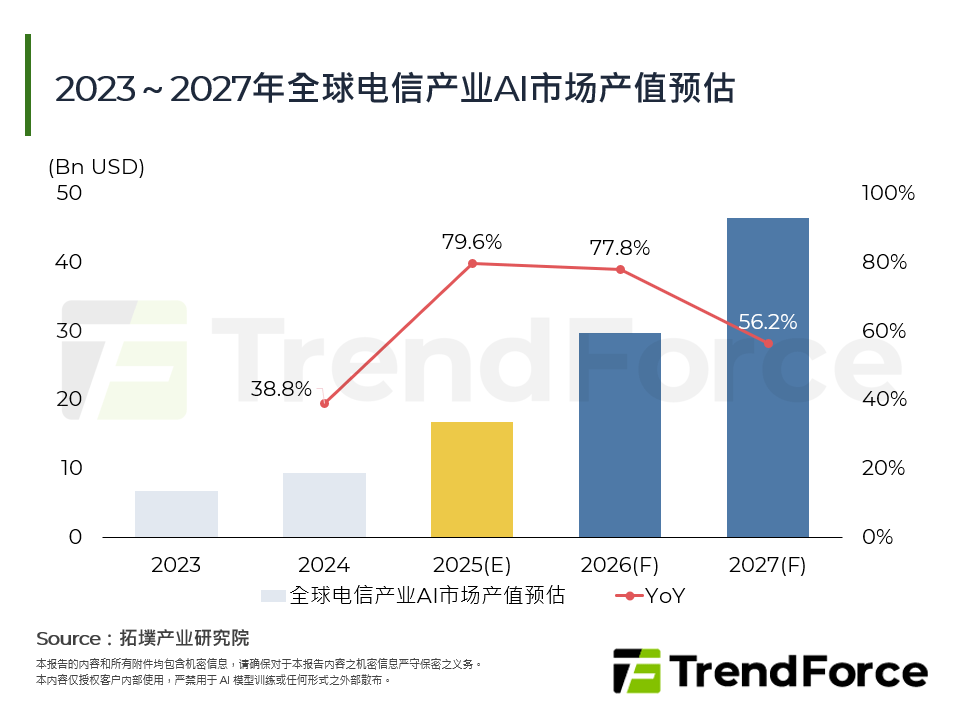 2023～2027年全球电信产业AI市场产值预估
