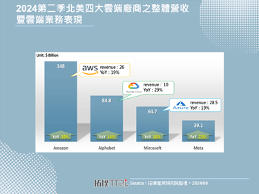 AI赋能奏效，北美四大云端服务商2024年第二季财报告捷