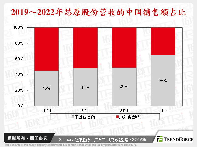 2019～2022年芯原股份营收的中国销售额占比