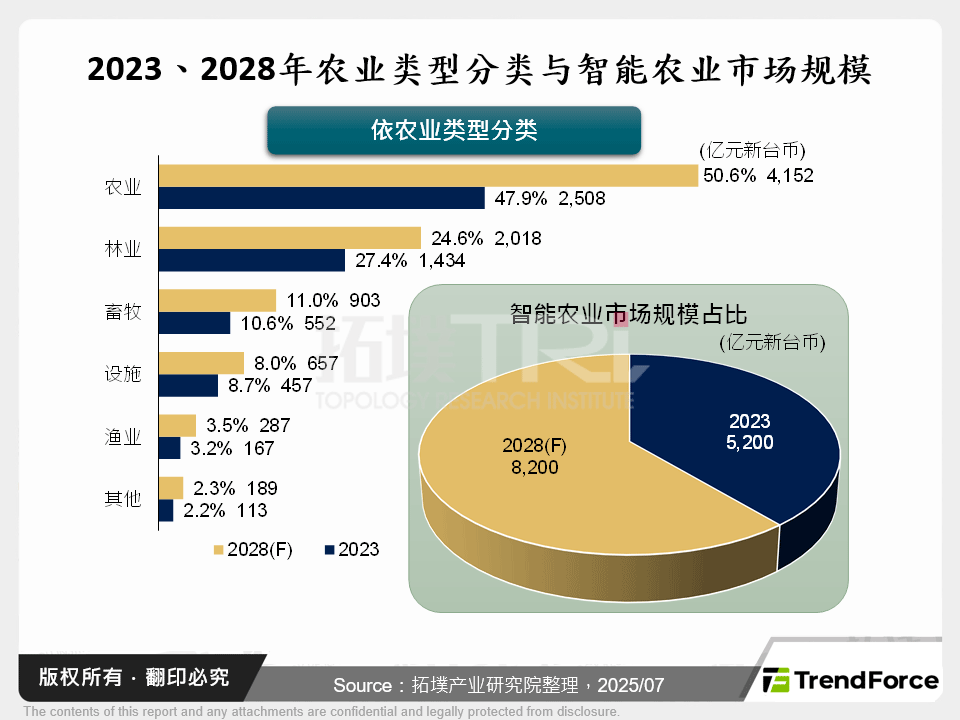 2023、2028年农业类型分类与智慧农业市场规模