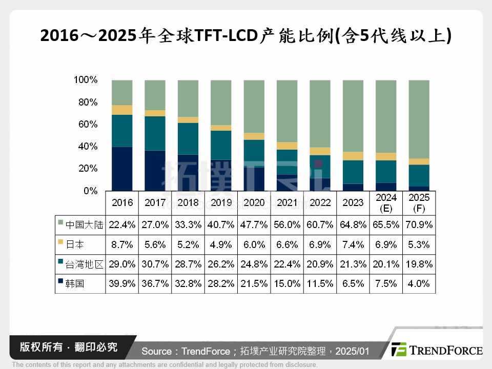 2016～2025年全球TFT-LCD产能比例(含5代线以上)