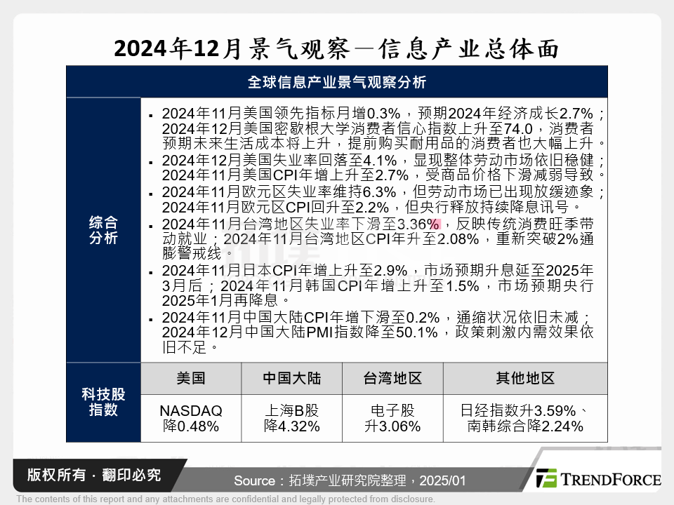 2024年12月景气观察－资讯产业总体面