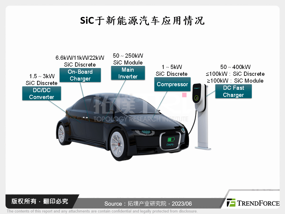 新能源汽车变革加速，车用SiC市场持续爆发