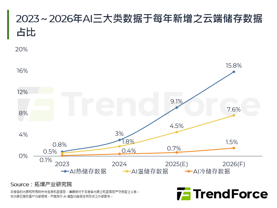 2023～2026年AI三大类资料于每年新增之云端储存资料占比