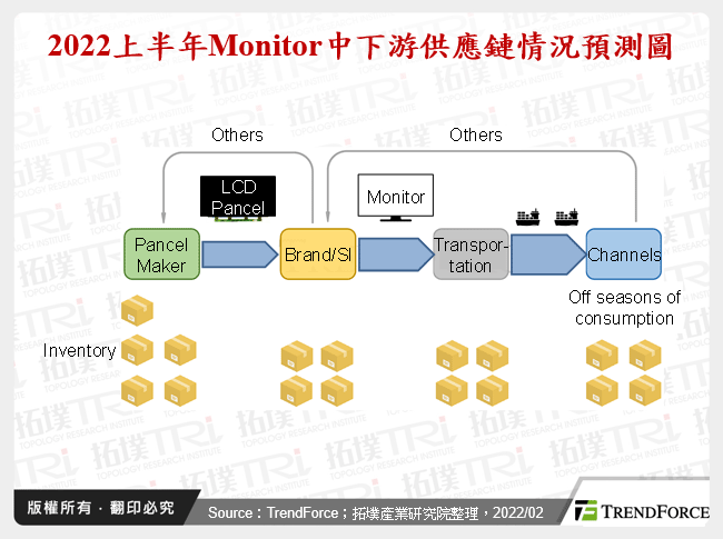 2022年Monitor面板供需走势预测