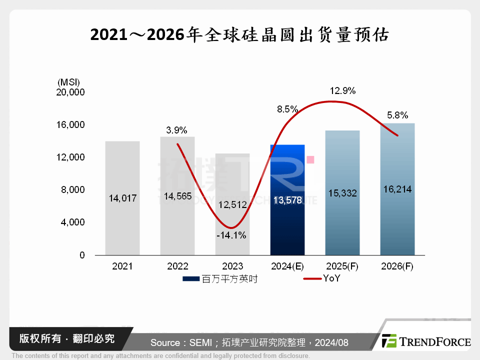 2021～2026年全球矽晶圆出货量预估