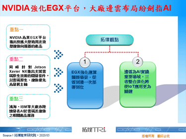 NVIDIA强化EGX平台，大厂边云布局纷剑指AI