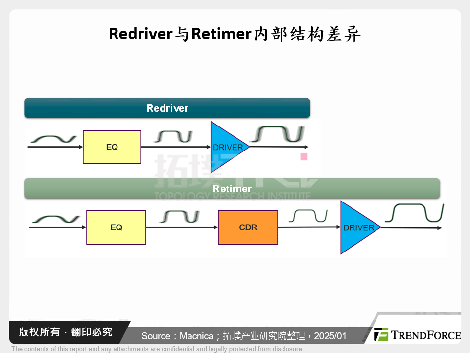 Redriver与Retimer内部结构差异