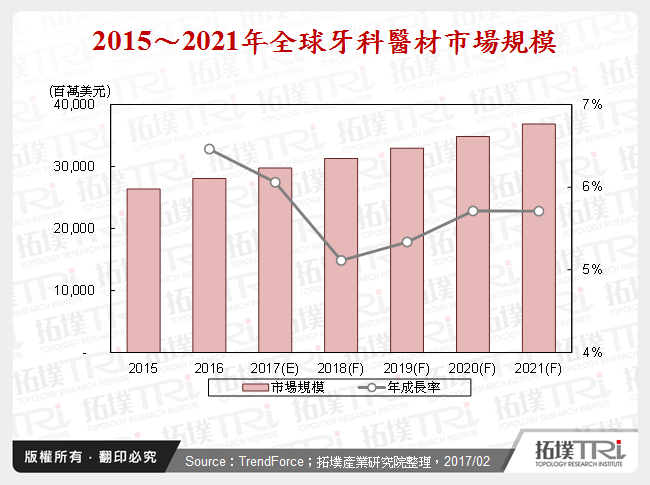 全球牙科医材市场趋势与厂商动态分析