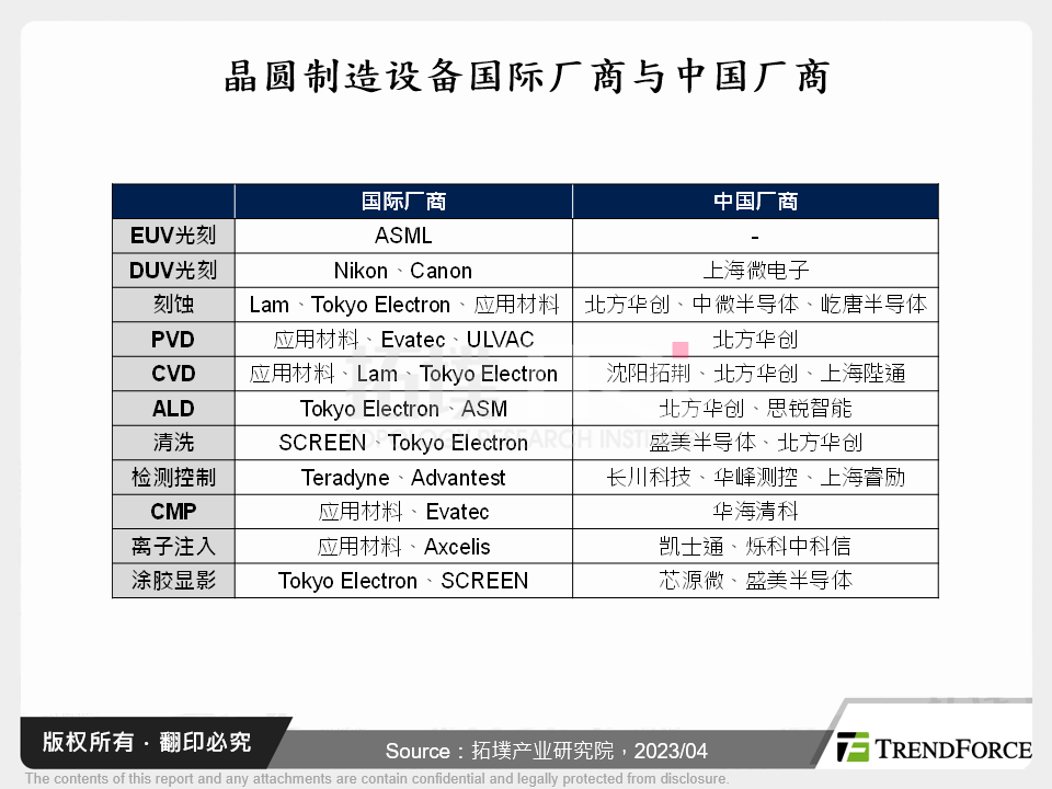 从晶圆制造设备看中国半导体产业现状