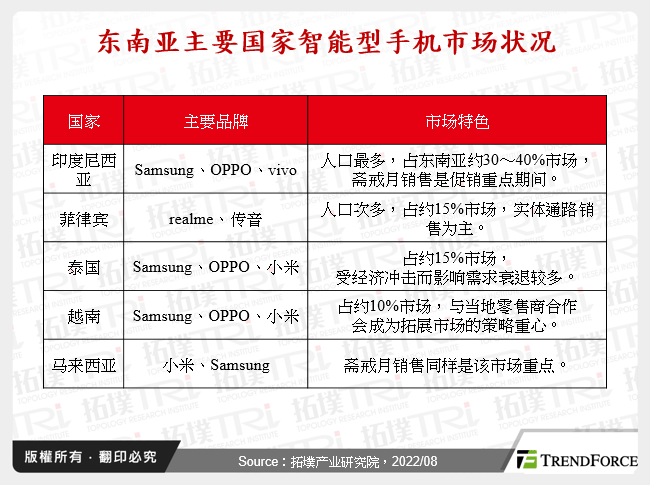 东南亚主要国家智慧型手机市场状况