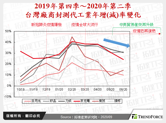 IC封测产业现况与HPC晶片封装趋势