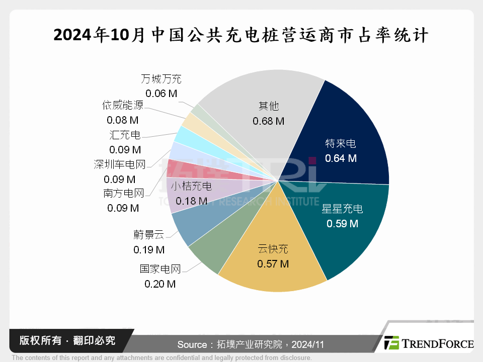 2024年10月中国公共充电桩营运商市占率统计