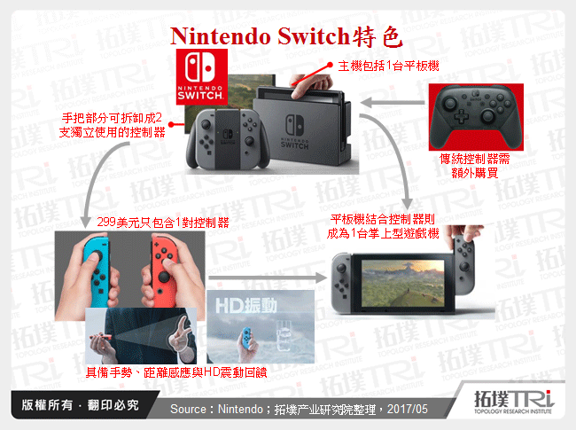 Nintendo Switch特色