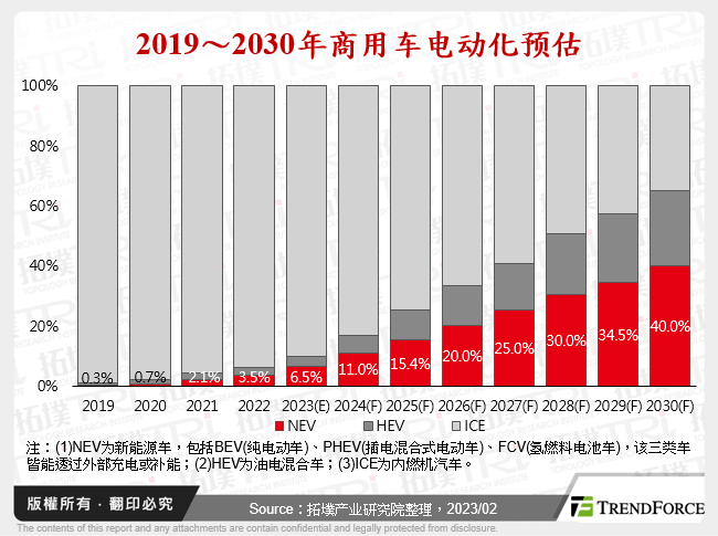 商用车电动化与零碳排发展前景