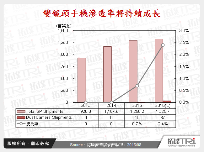 双镜头引领相关供应链再创营运高峰