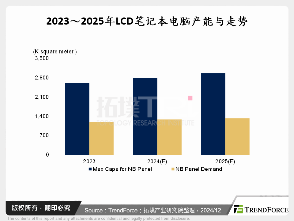 2023～2025年LCD笔记型电脑产能与走势