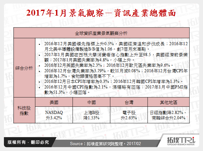 2017年1月景气观察