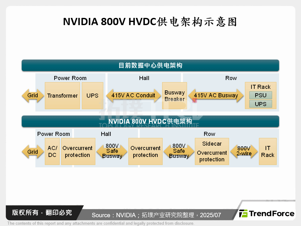 NVIDIA 800V HVDC供电架构示意图