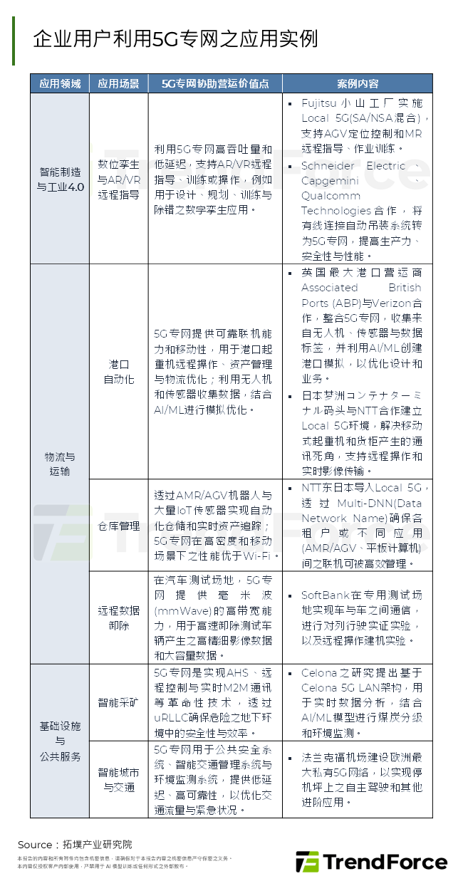 企业用户利用5G专网之应用实例