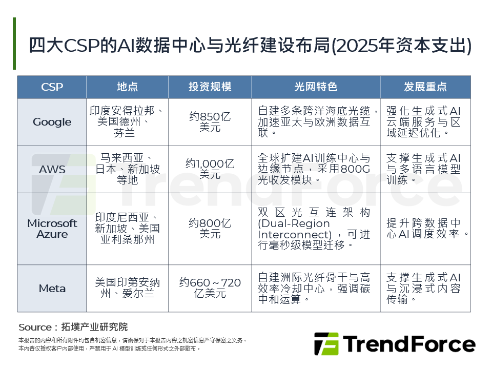 四大CSP的AI资料中心与光纤建设布局(2025年资本支出)