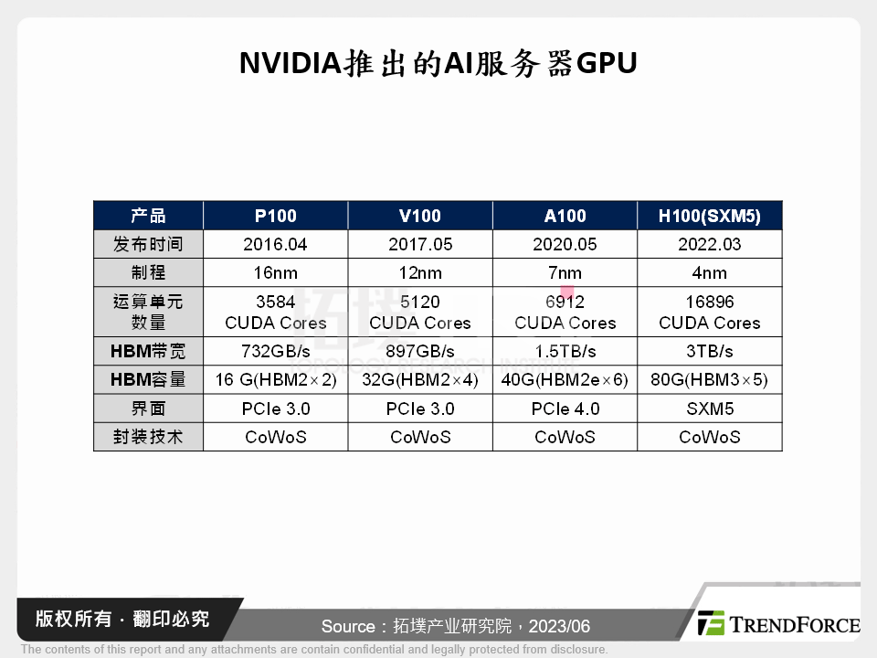 多元应用带动HBM，2.5D封装扮演关键角色