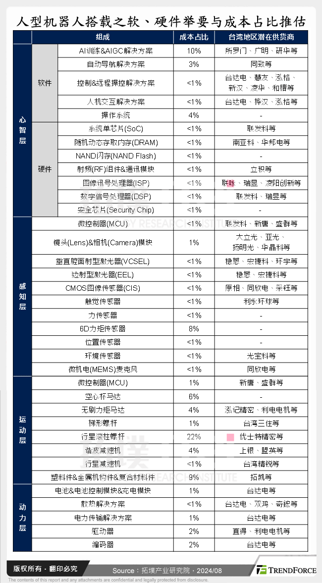 人型机器人搭载之软、硬体举要与成本占比推估