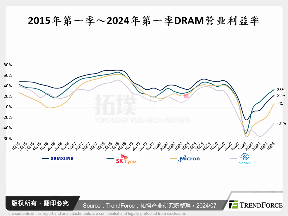 2015年第一季～2024年第一季DRAM营业利益率