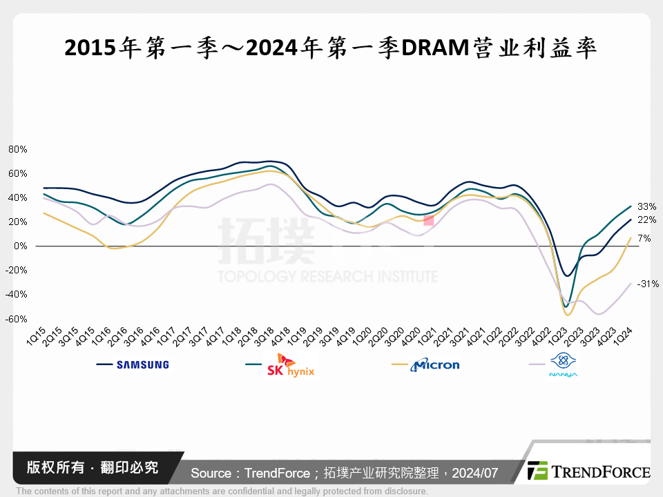 2024年DRAM产业展望与回顾