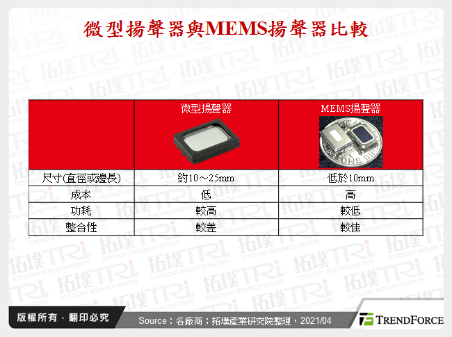 MEMS扬声器在各装置市场的趋势与商机