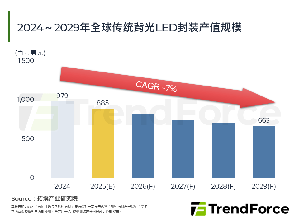 2024～2029年全球传统背光LED封装产值规模