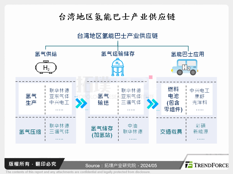 台湾氢能巴士产业供应链