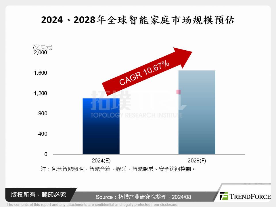 2024、2028年全球智慧家庭市场规模预估