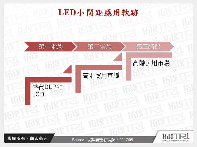 LED小间距市场发展现状与技术演进趋势