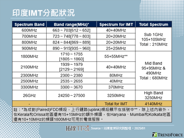 2025年印度5G服务竞争加剧