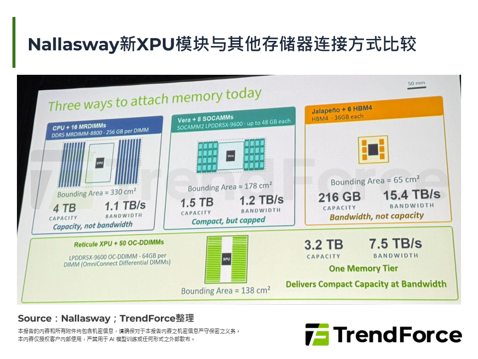 Nallasway新XPU模组与其他记忆体连接方式比较