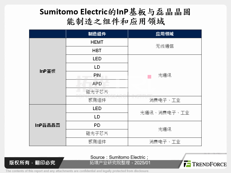 磷化铟(InP)基板、磊晶、元件设计与制造商动态分析