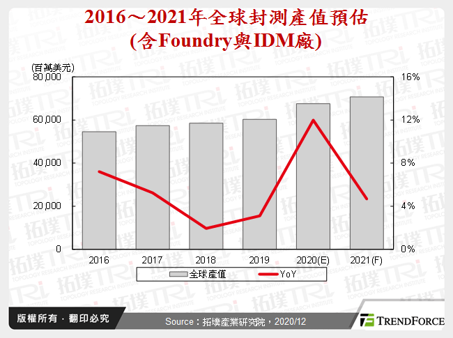 IC封测产业2020年回顾与2021年展望