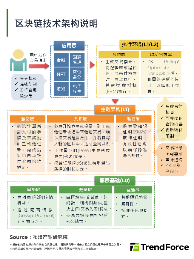 区块链技术架构说明