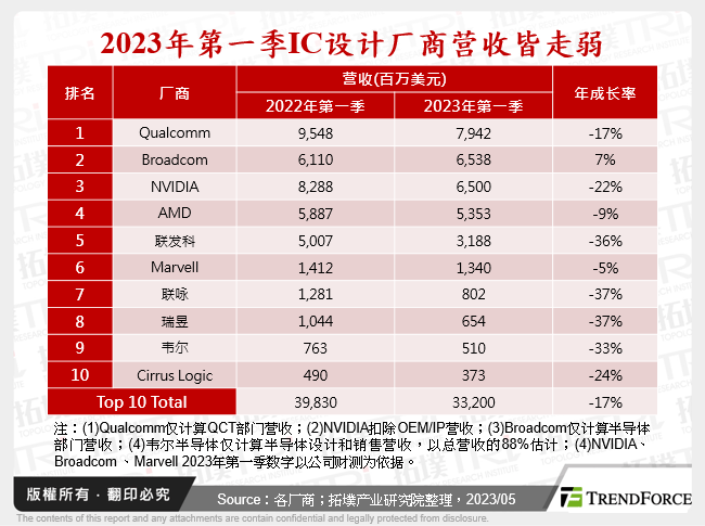 2023年第一季IC设计厂商营收皆走弱