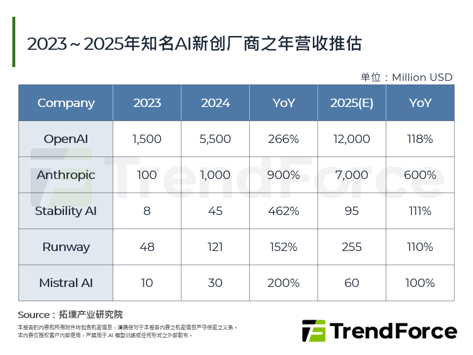 2023～2025年知名AI新创厂商之年营收推估