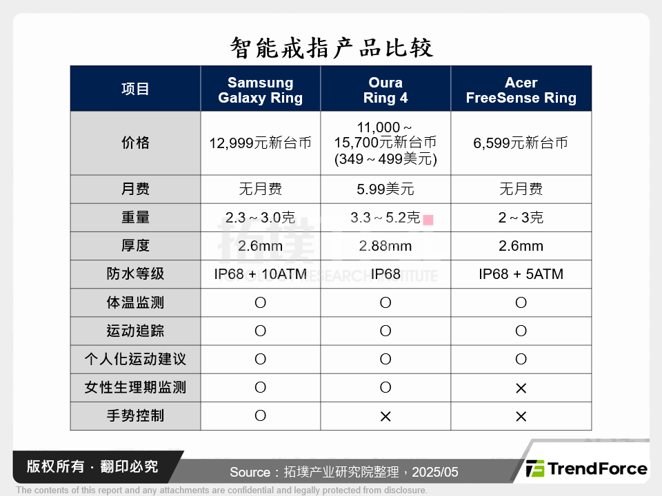 智慧戒指产品比较