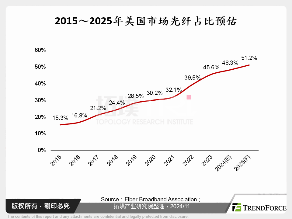 2015～2025年美国市场光纤占比预估