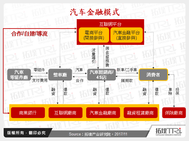 汽车金融模式