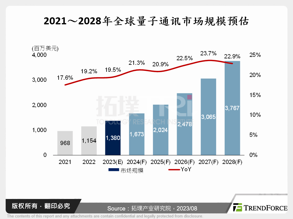 2021～2028年全球量子通讯市场规模预估