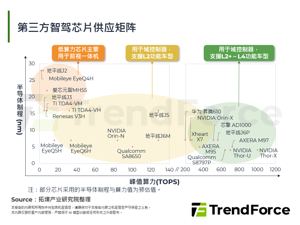 第三方智驾晶片供应矩阵