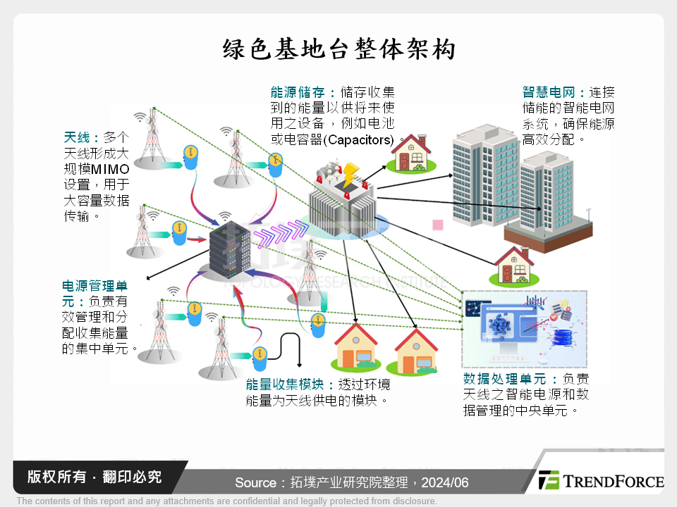 绿色基地台整体架构