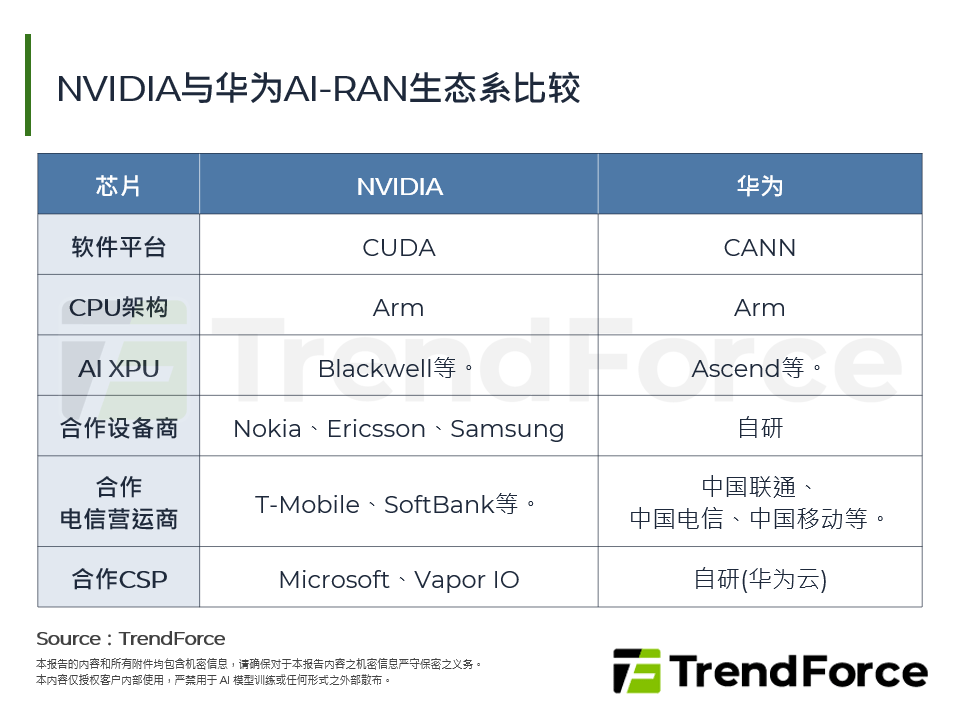 NVIDIA与华为AI-RAN生态系比较
