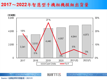 【拓墣论坛】三镜头模组助攻，估2021年智慧型手机相机模组出货量达48.44亿颗