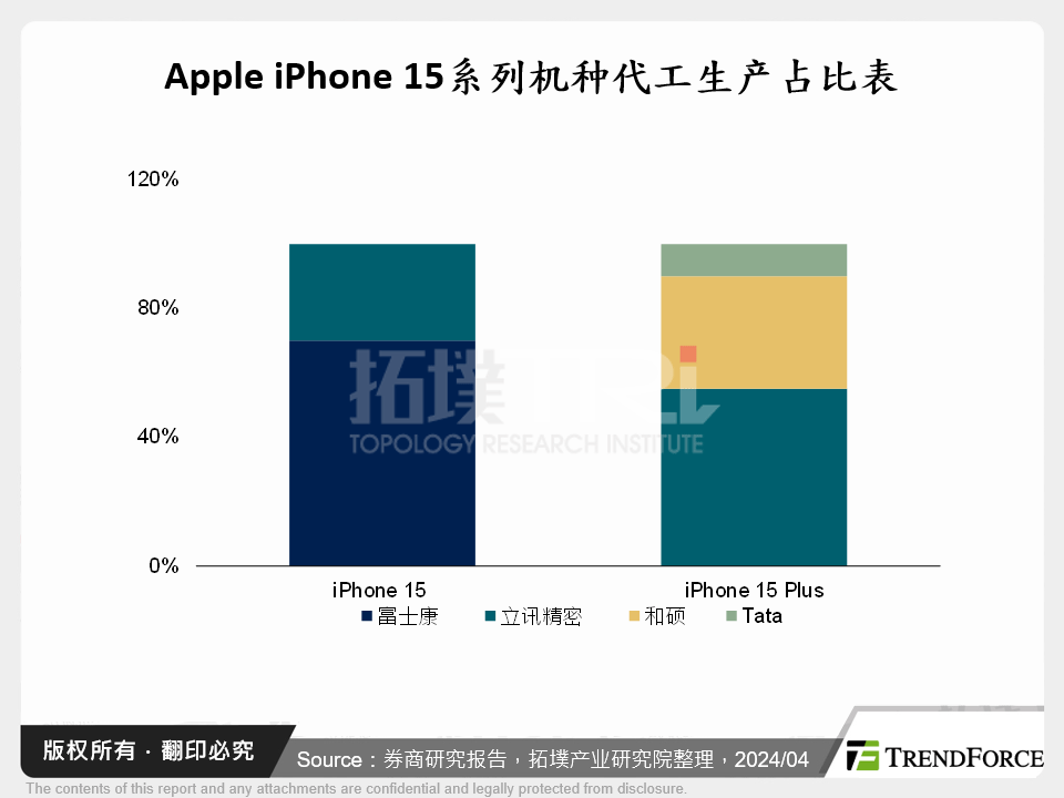 Apple供应链重心移转追踪分析